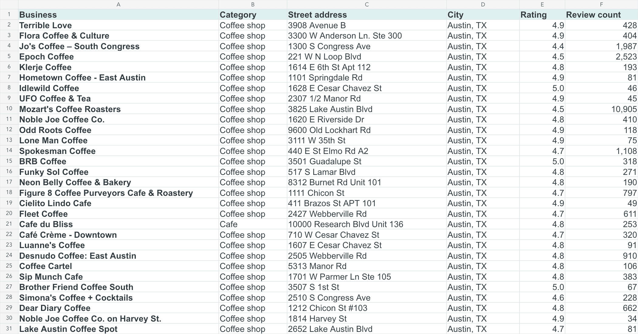 Spreadsheet preview of 30 Austin coffee shops with business name, category, street address, city, rating, and review count. The same records are available in the CSV download.